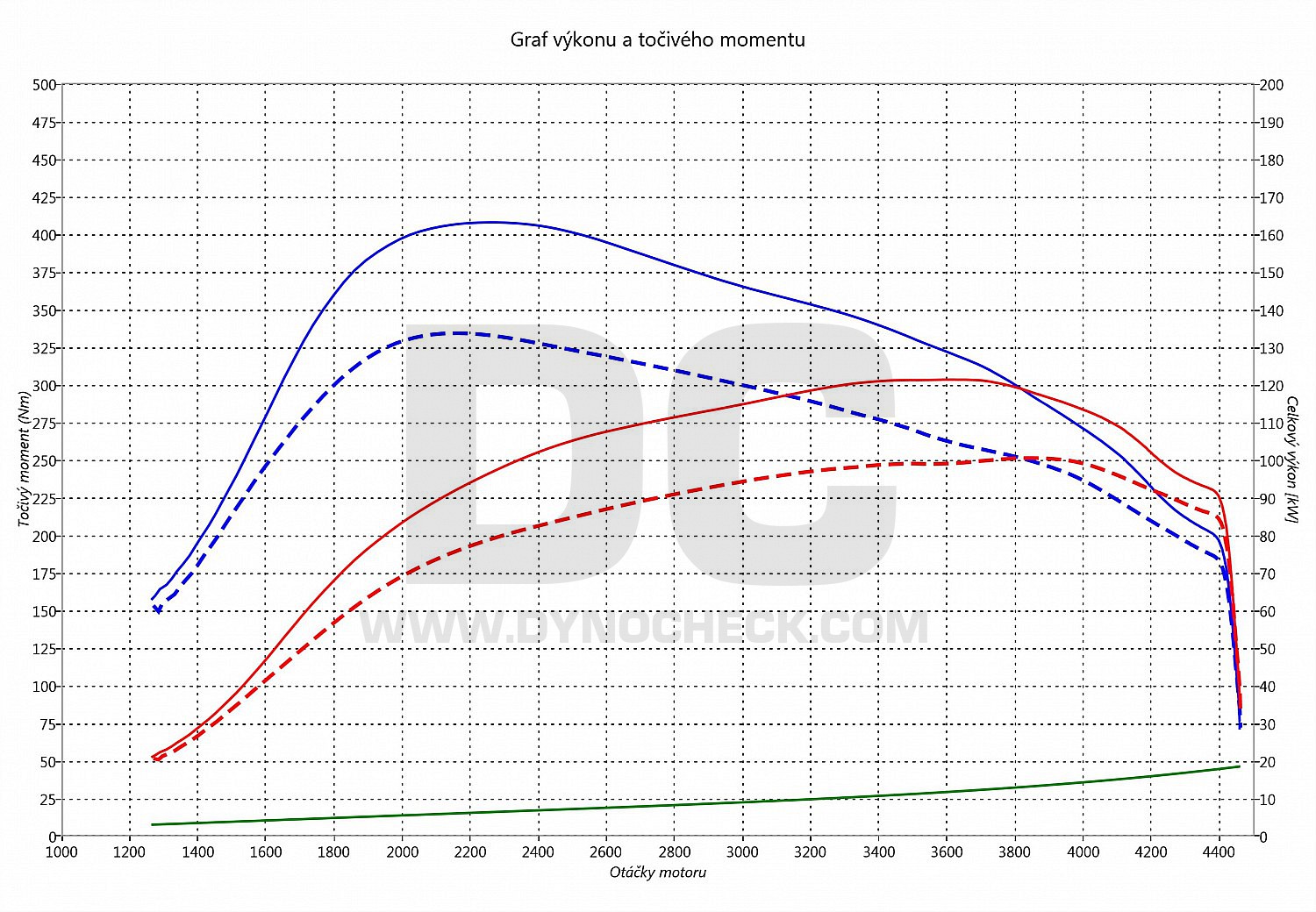 dyno graph development Q3 2.0 TDI CR 103