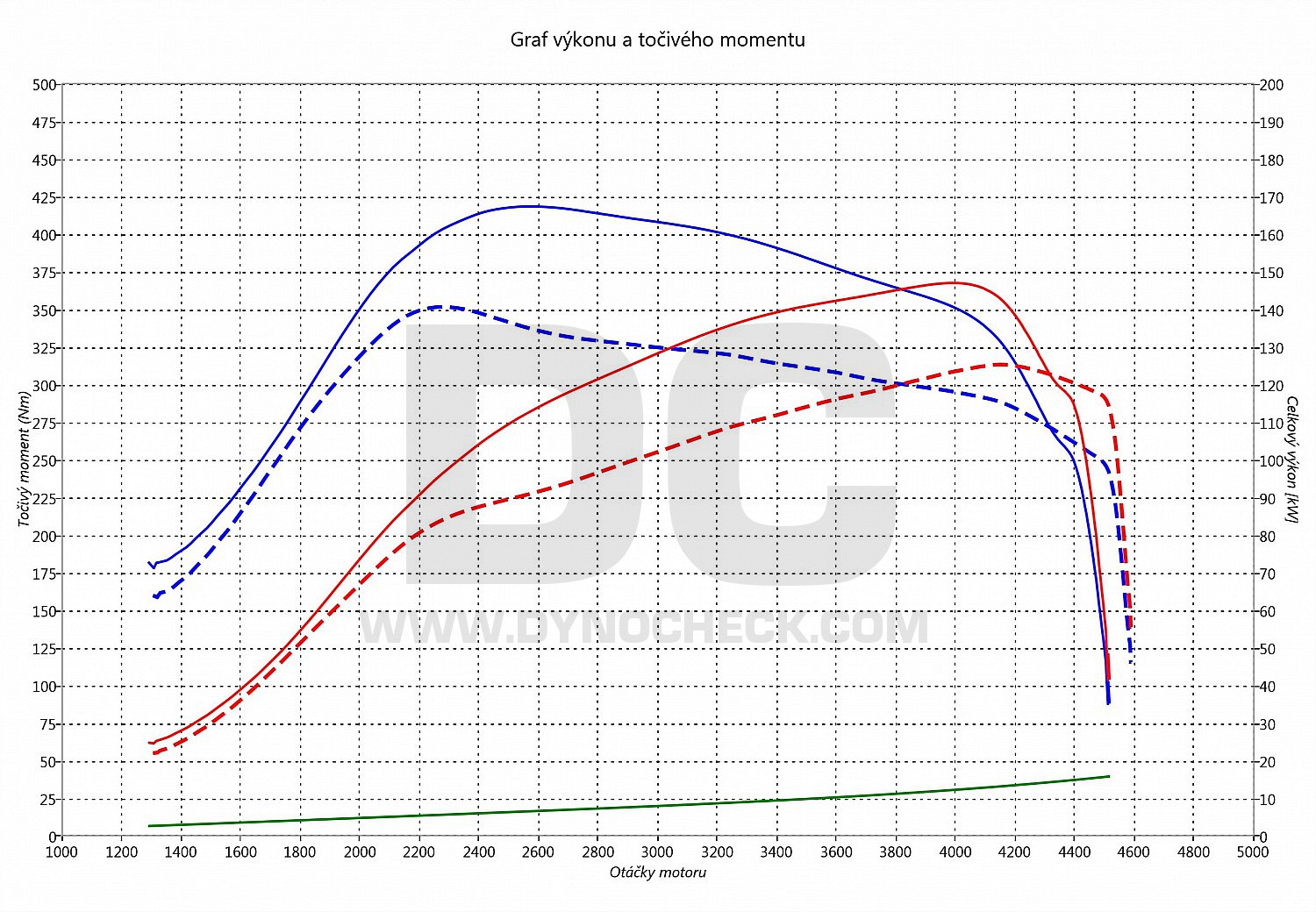 dyno graph development Scirocco 2.0 TDI CR 125
