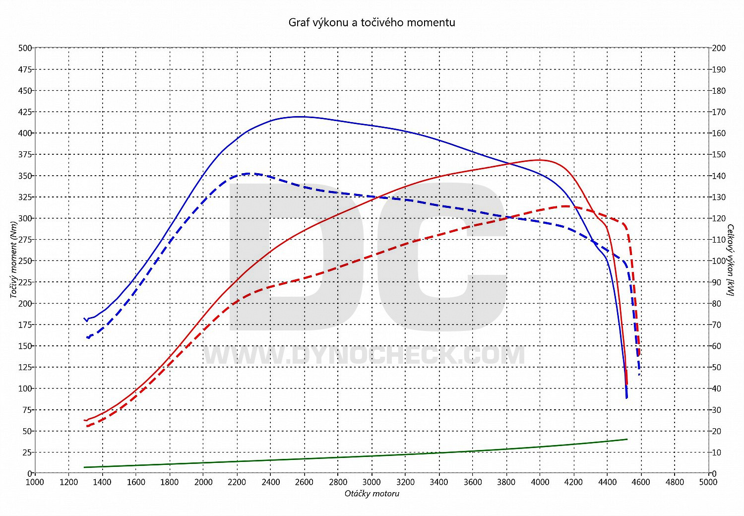 dyno graph development Octavia 2.0 TDI PD 125