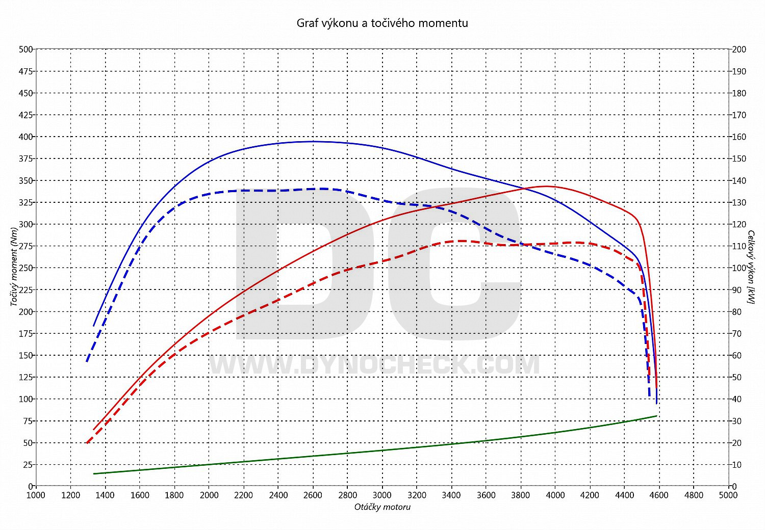 dyno graph development Superb 2.0 TDI CR 110