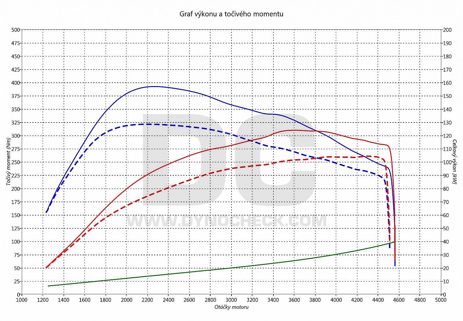 dyno graph development Q3 2.0 TDI CR 103