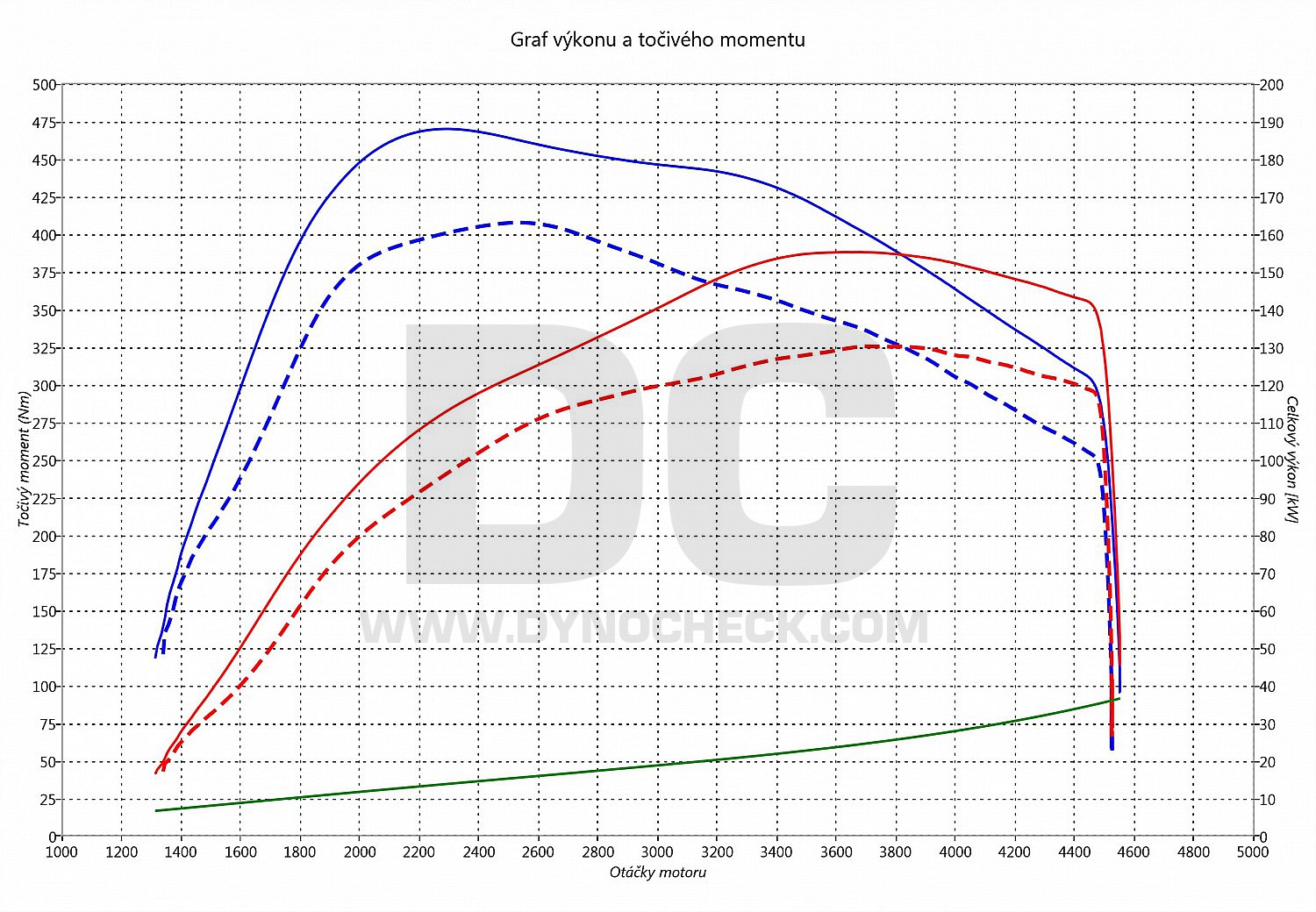 dyno graph development Tarraco 2.0 TDI CR 140