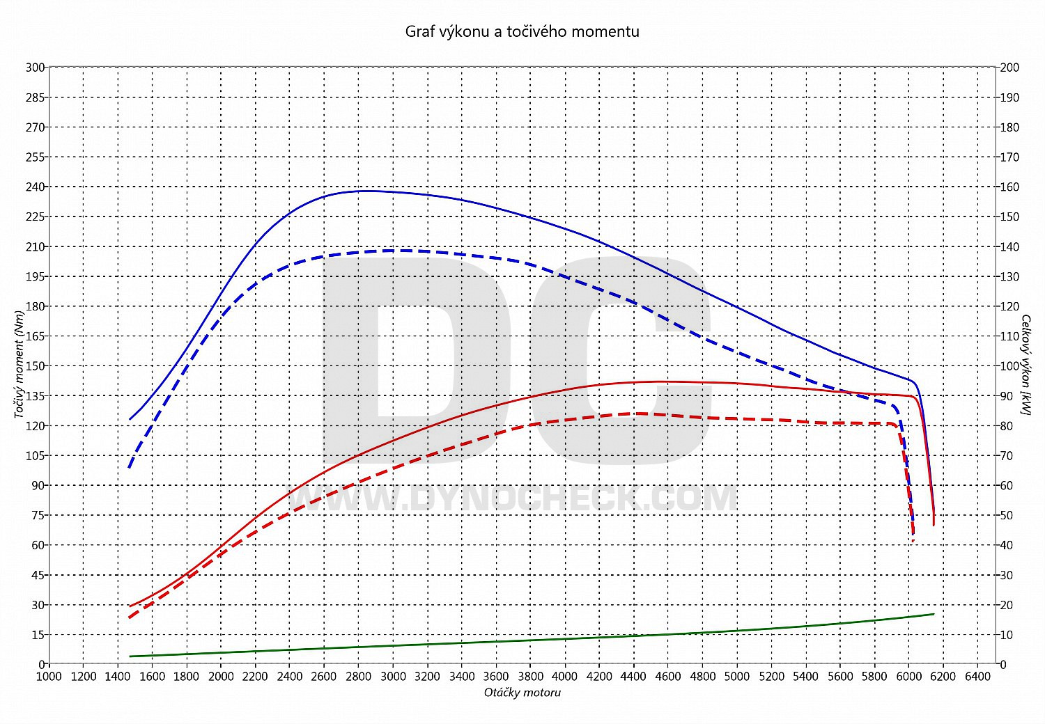 dyno graph development Golf 7 1.4 TGi (CNG) 81