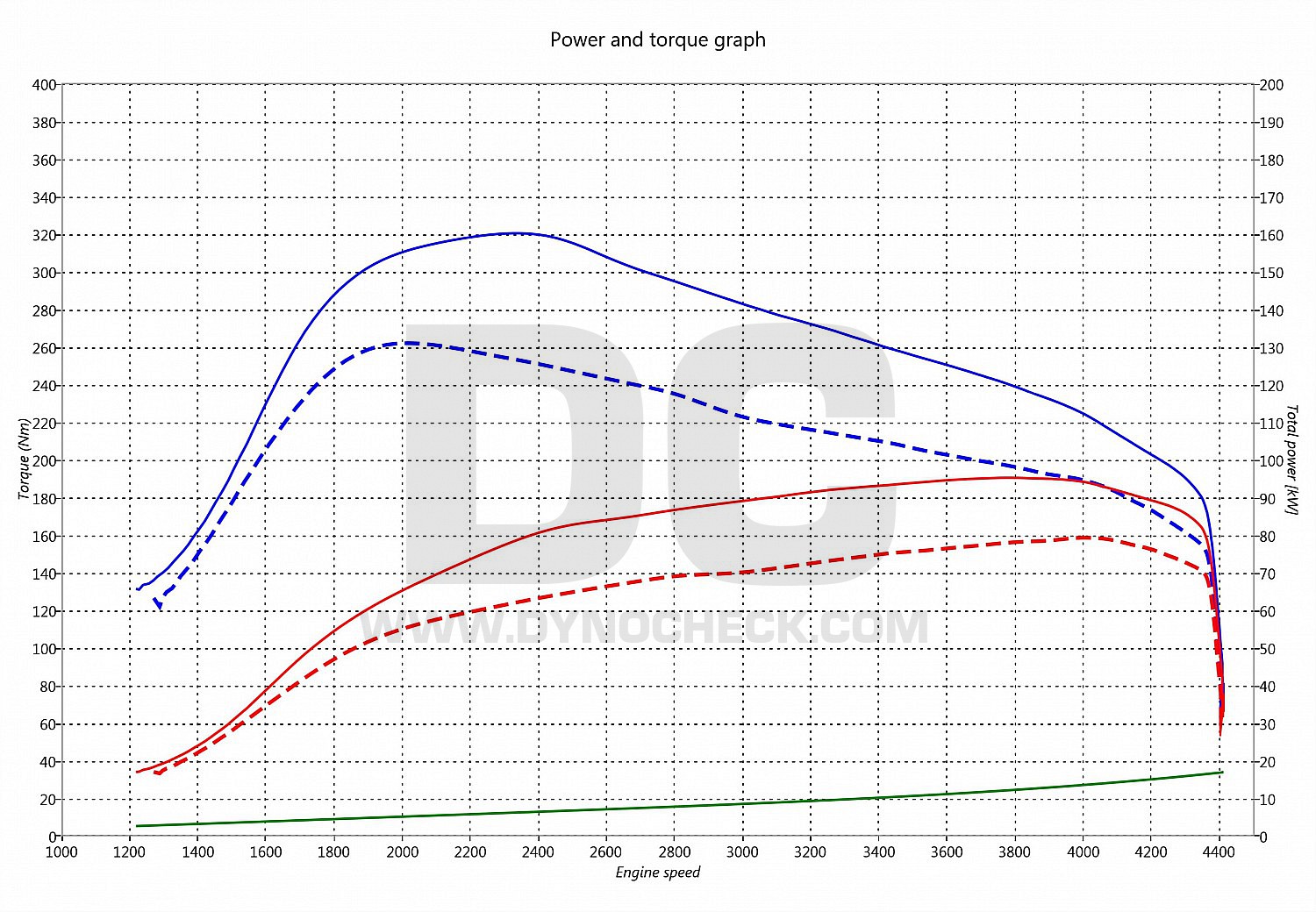 dyno graph development Caddy 1.9 TDI PD 77