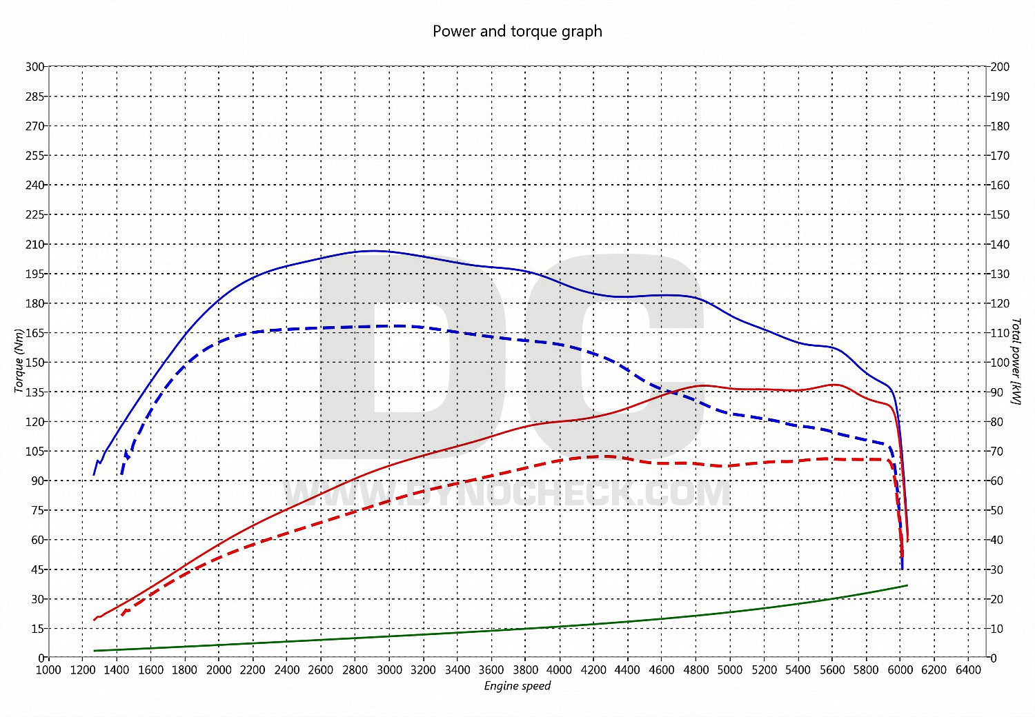 dyno graph development New Beetle 1.2 TSI 63