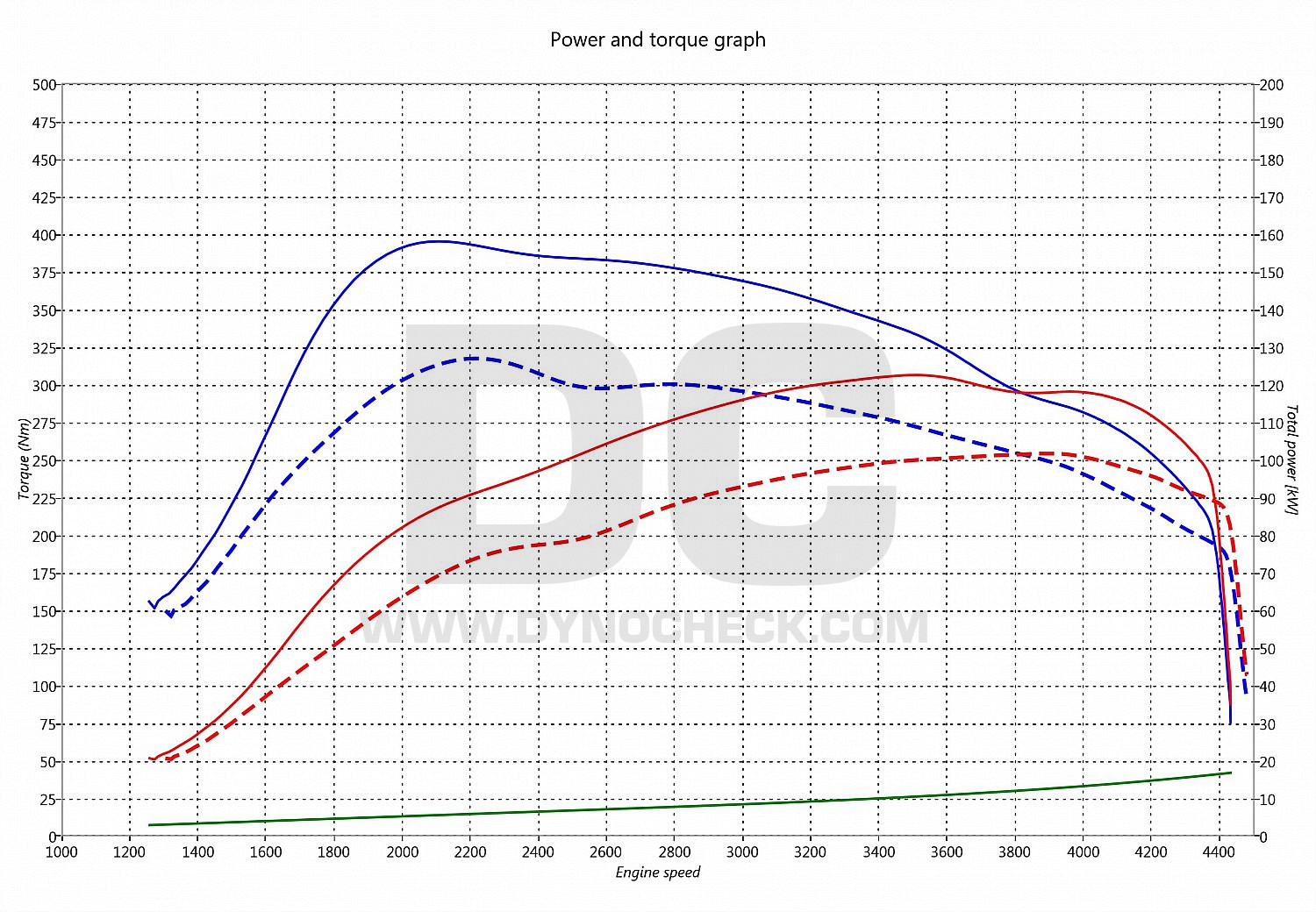 dyno graph development Toledo 2.0 TDI CR 103