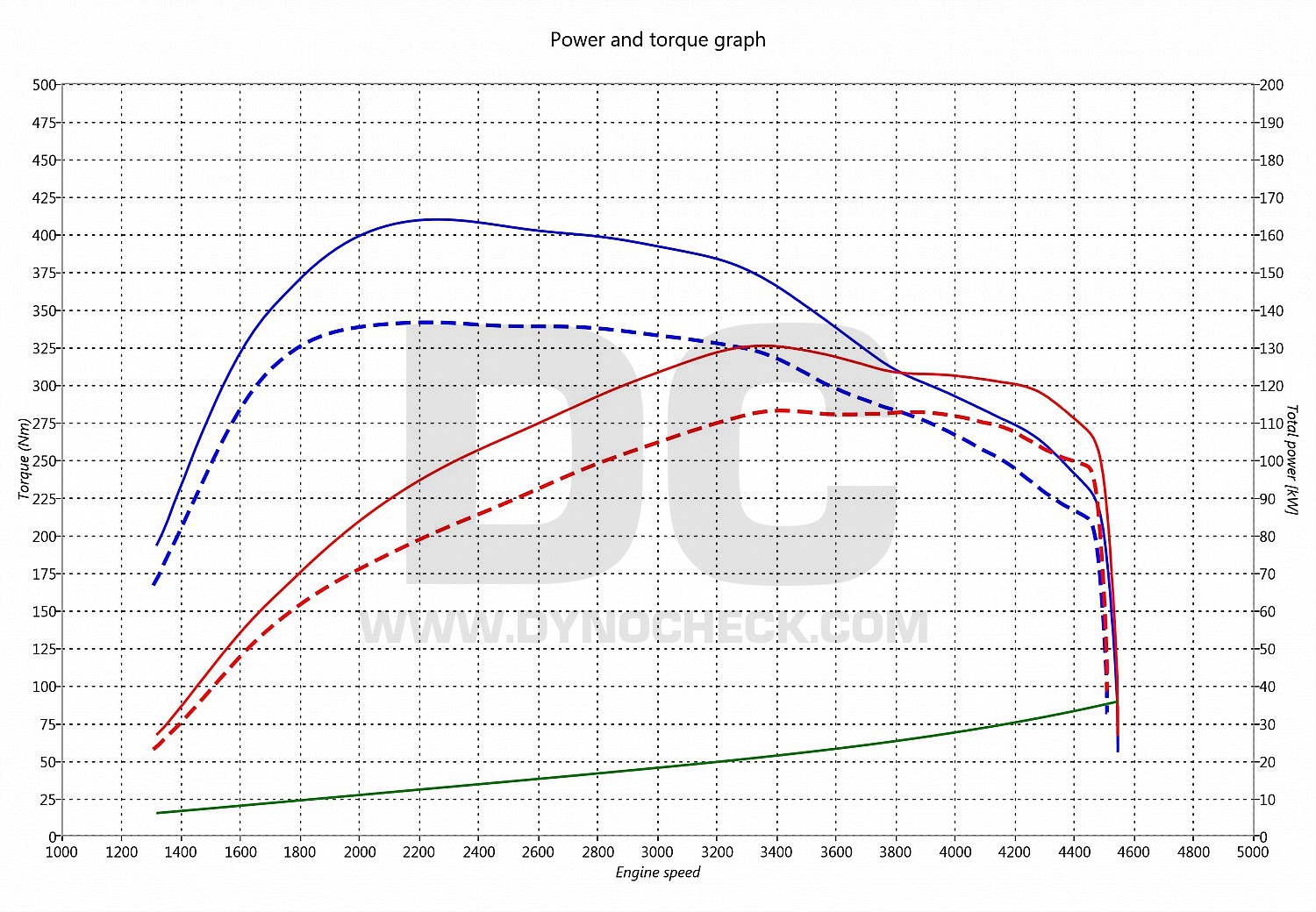 dyno graph development A5 2.0 TDI CR 110