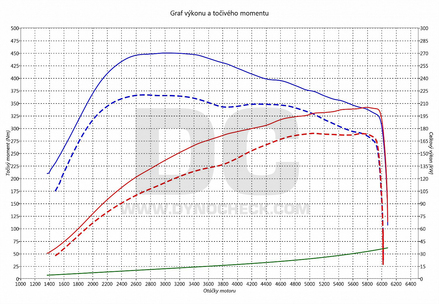 dyno graph development TT 2.0 TFSI 169