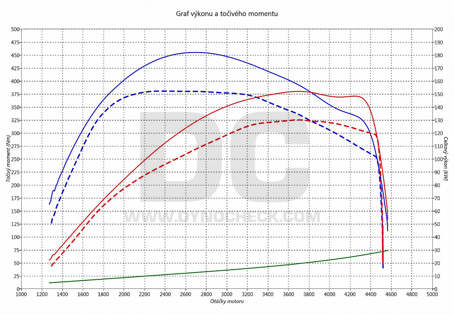 dyno graph development CC 2.0 TDI CR 135