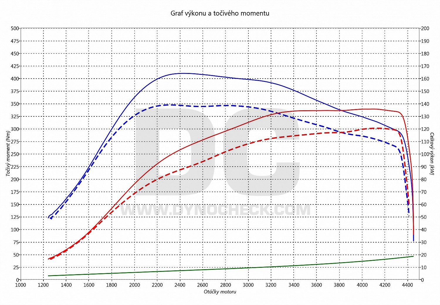 dyno graph development Golf 5 2.0 TDI PD 125