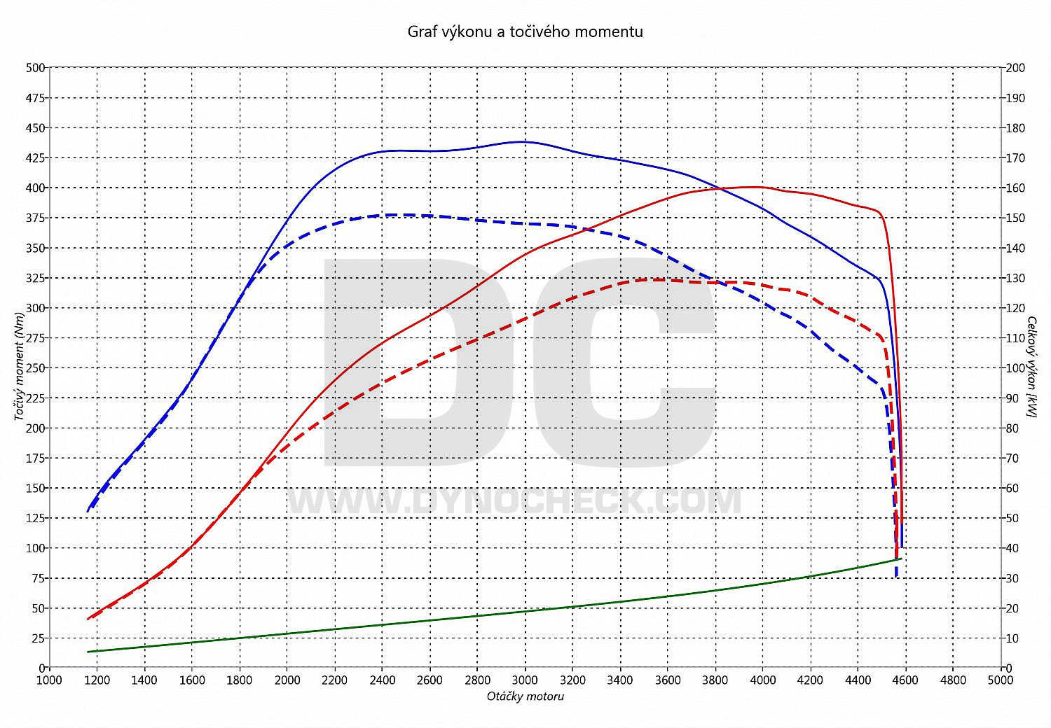 dyno graph development Golf 7 2.0 TDI GTD 135