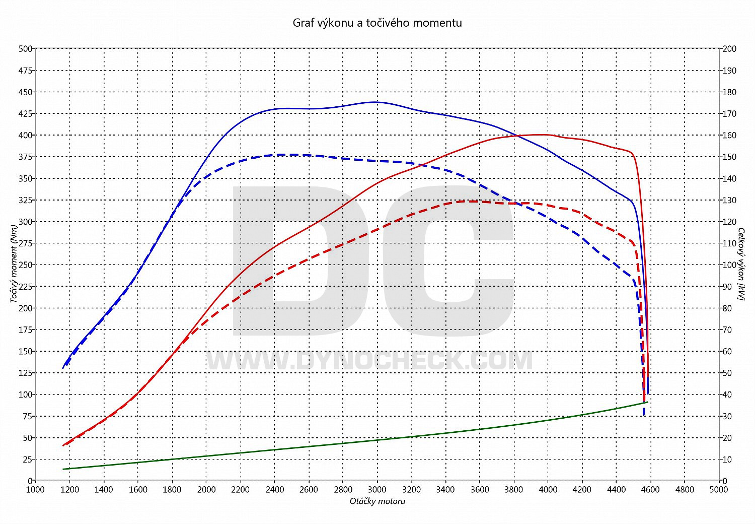 dyno graph development TT 2.0 TDI CR 135