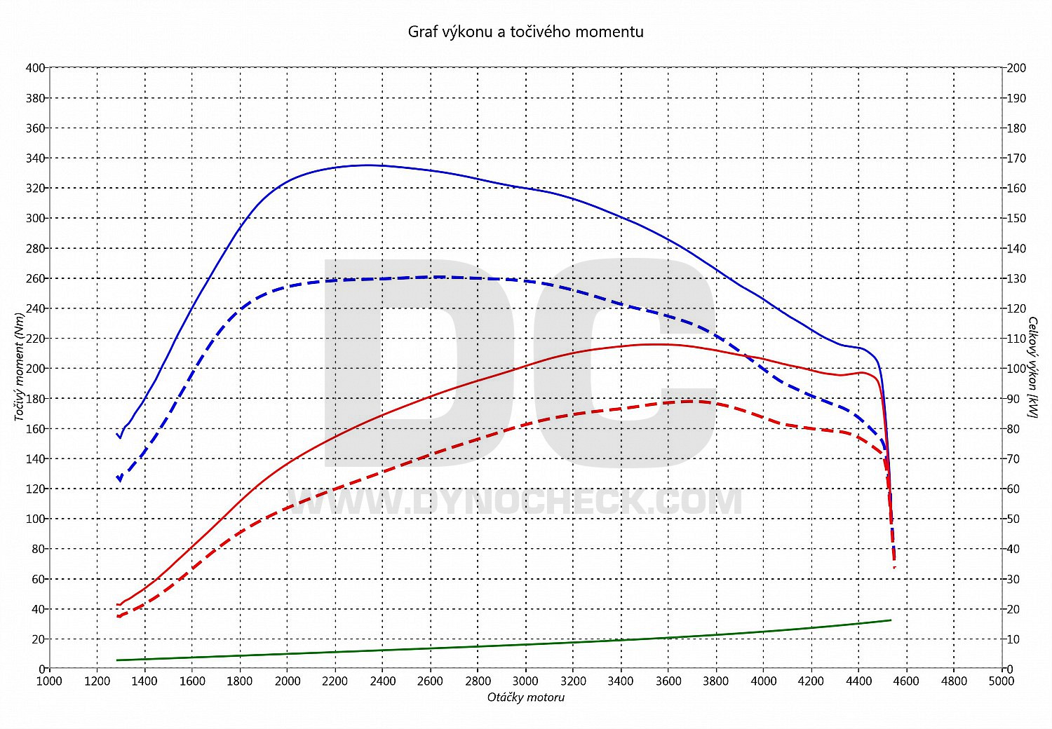 dyno graph development Passat 1.6 TDI CR 88