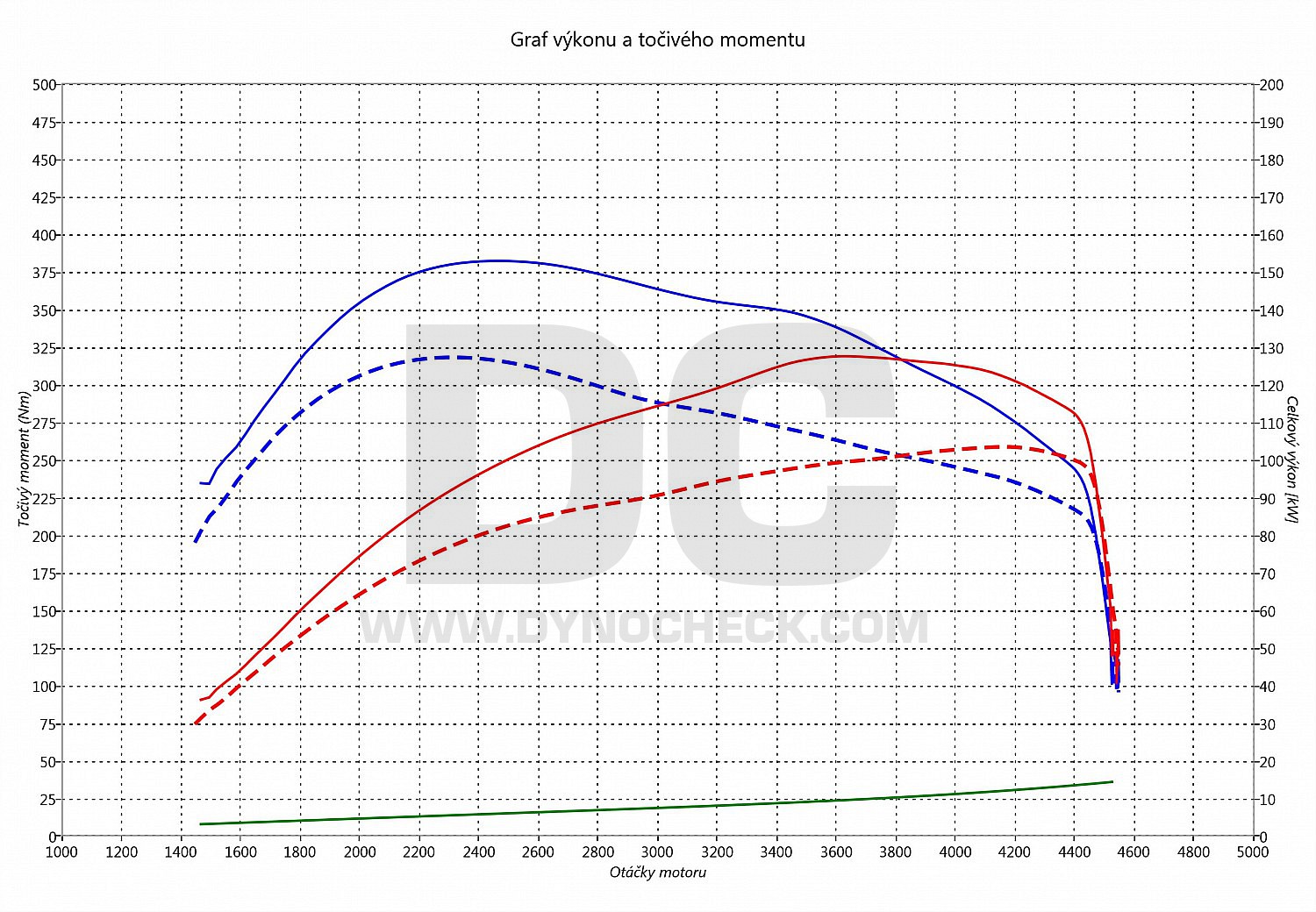 dyno graph development Toledo 2.0 TDI PD 103