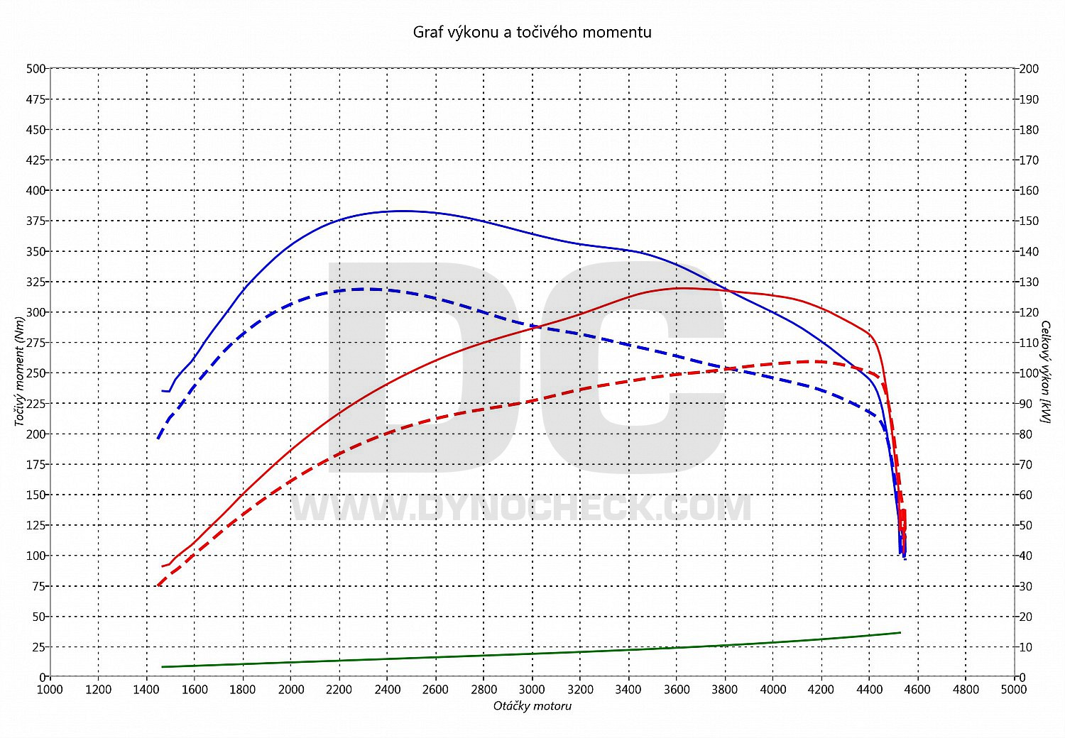 dyno graph development Touran 2.0 TDI PD 103