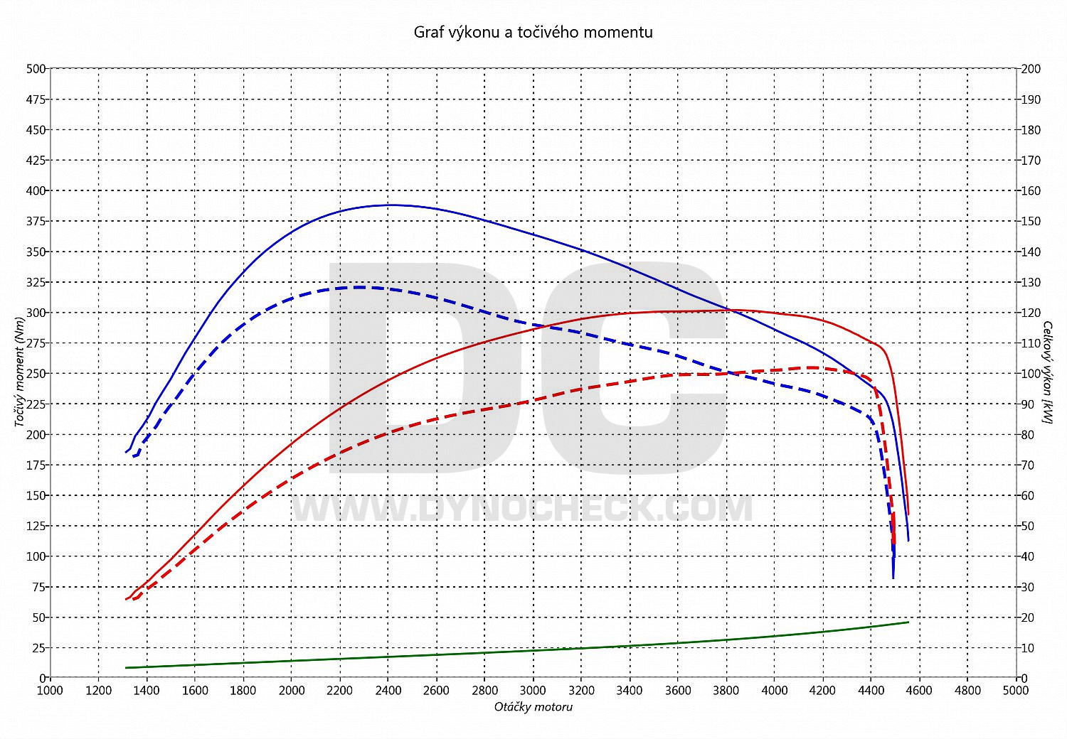 dyno graph development Amarok 2.0 TDI CR 103