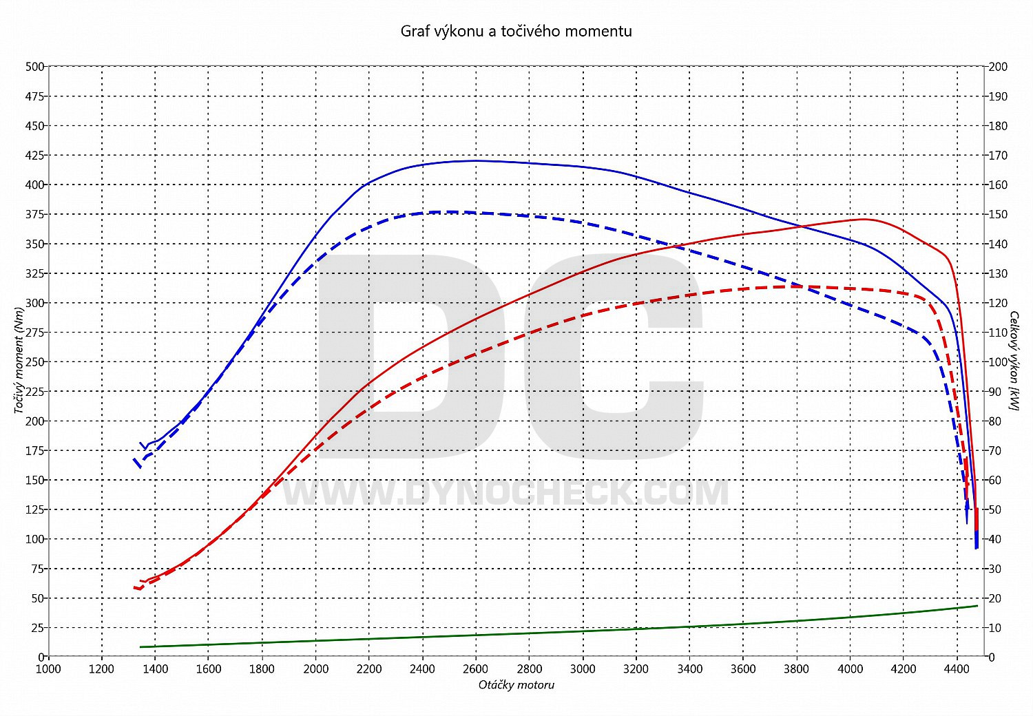 dyno graph development Altea 2.0 TDI CR 125