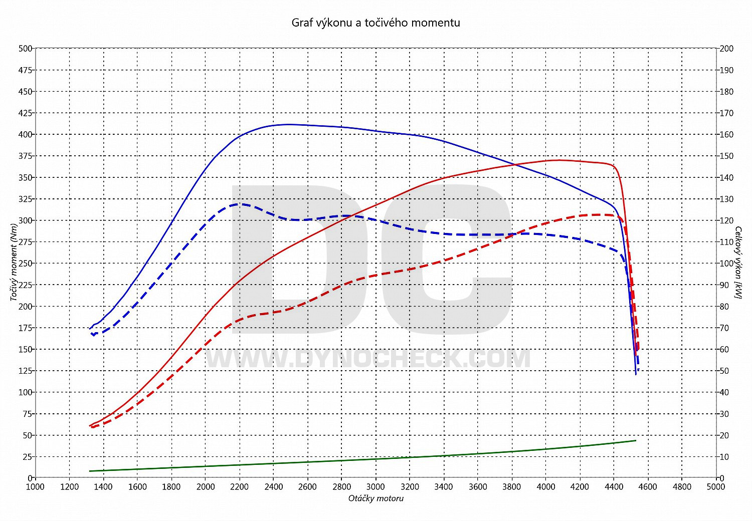 dyno graph development Scirocco 2.0 TDI CR 125