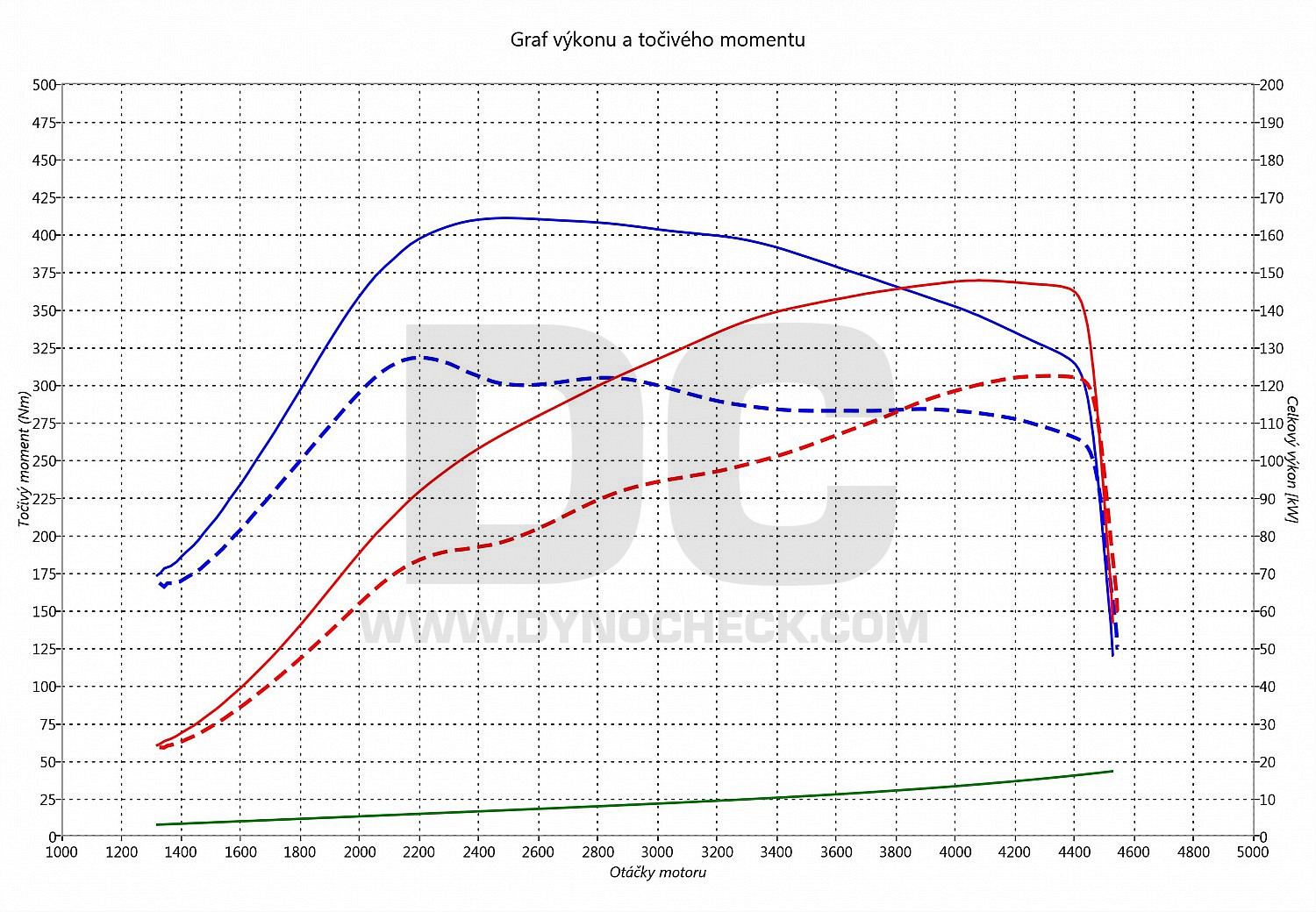 dyno graph development Tiguan 2.0 TDI CR 125