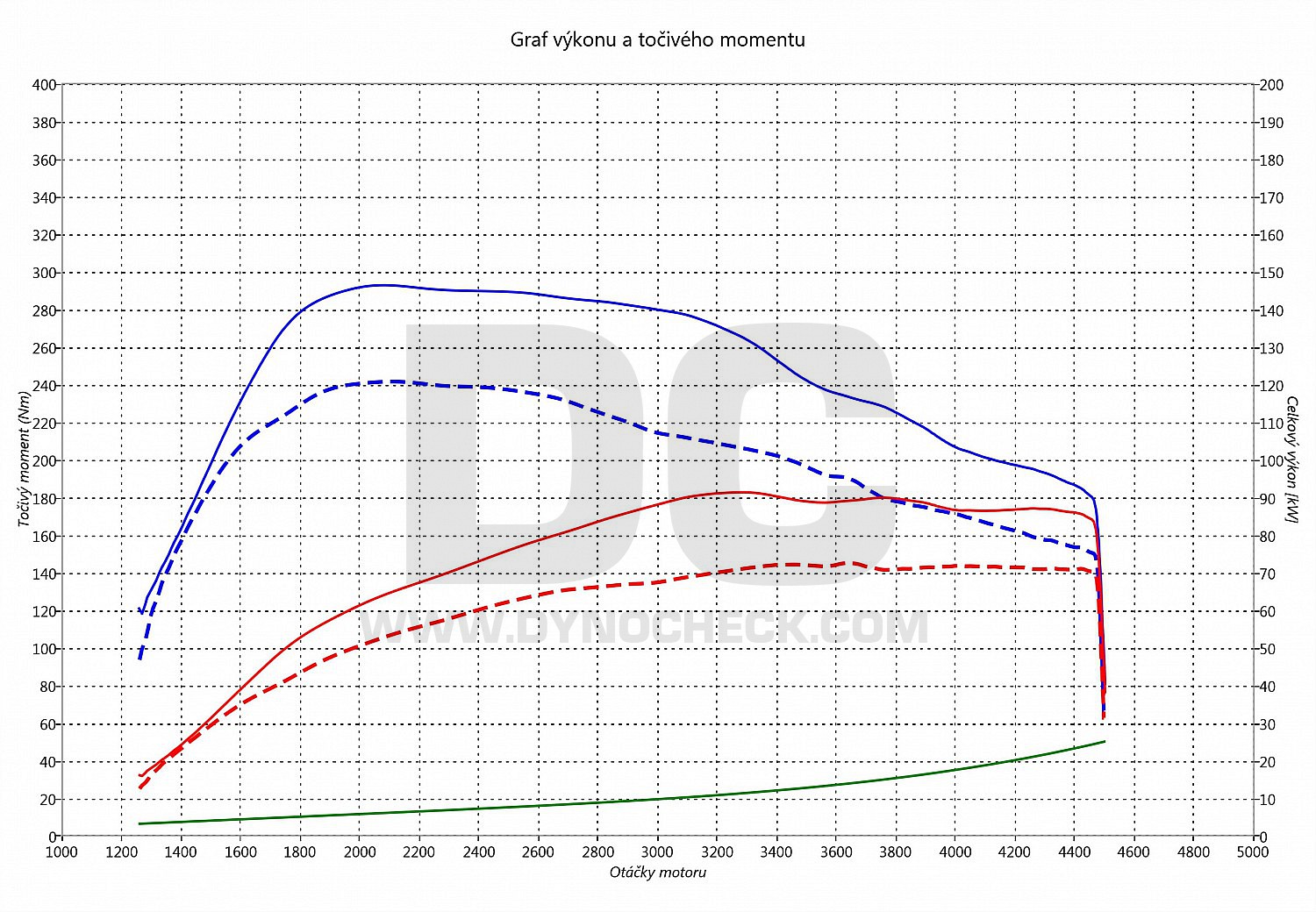 dyno graph development Octavia 1.6 TDI CR 77