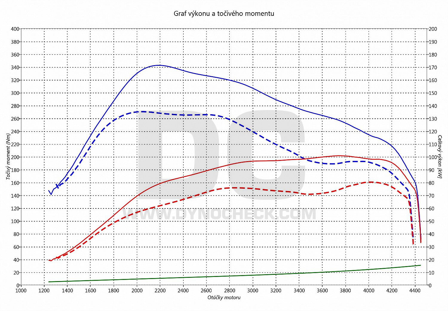 dyno graph development Roomster 1.9 TDI PD 77