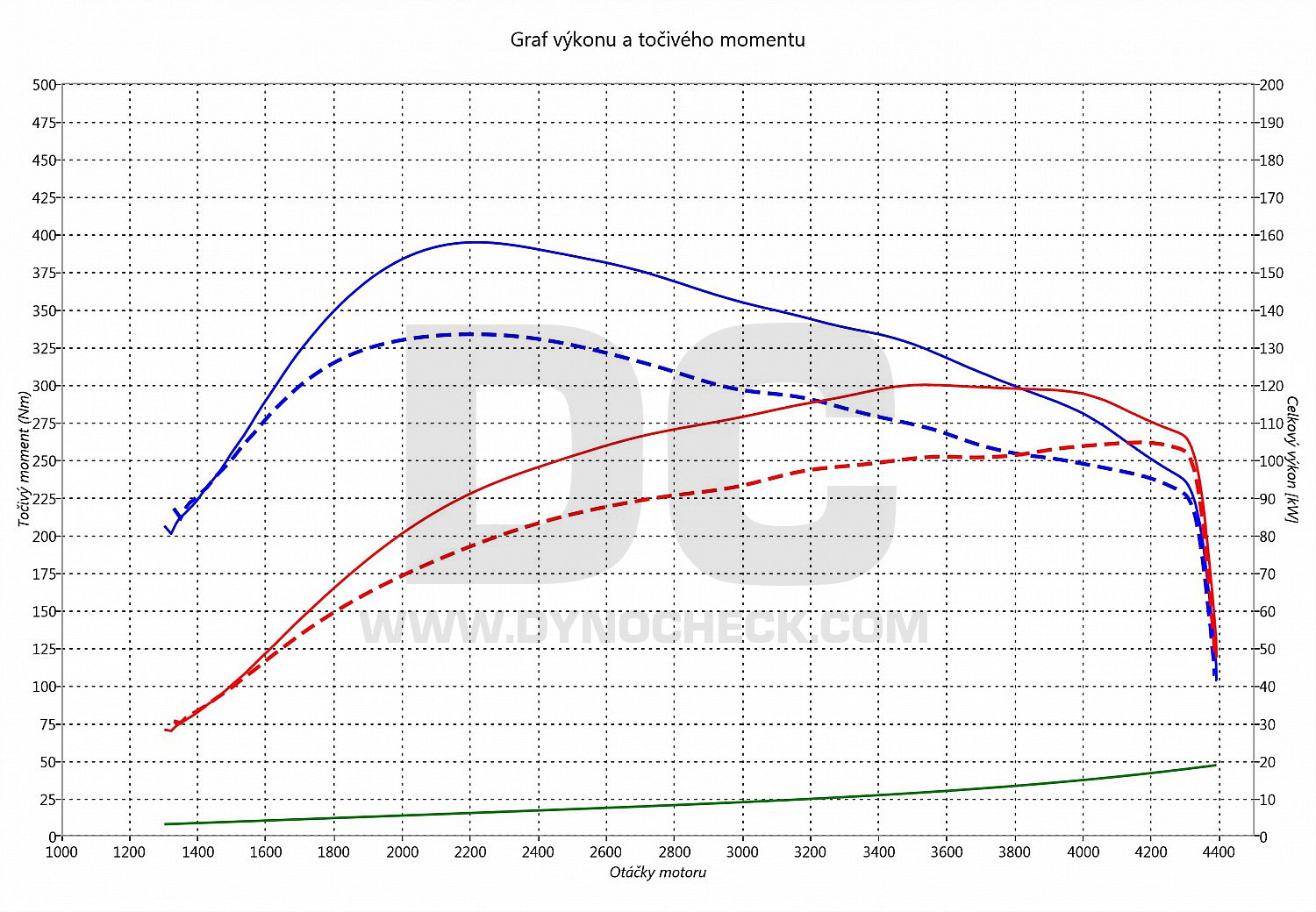 dyno graph development Q3 2.0 TDI CR 103