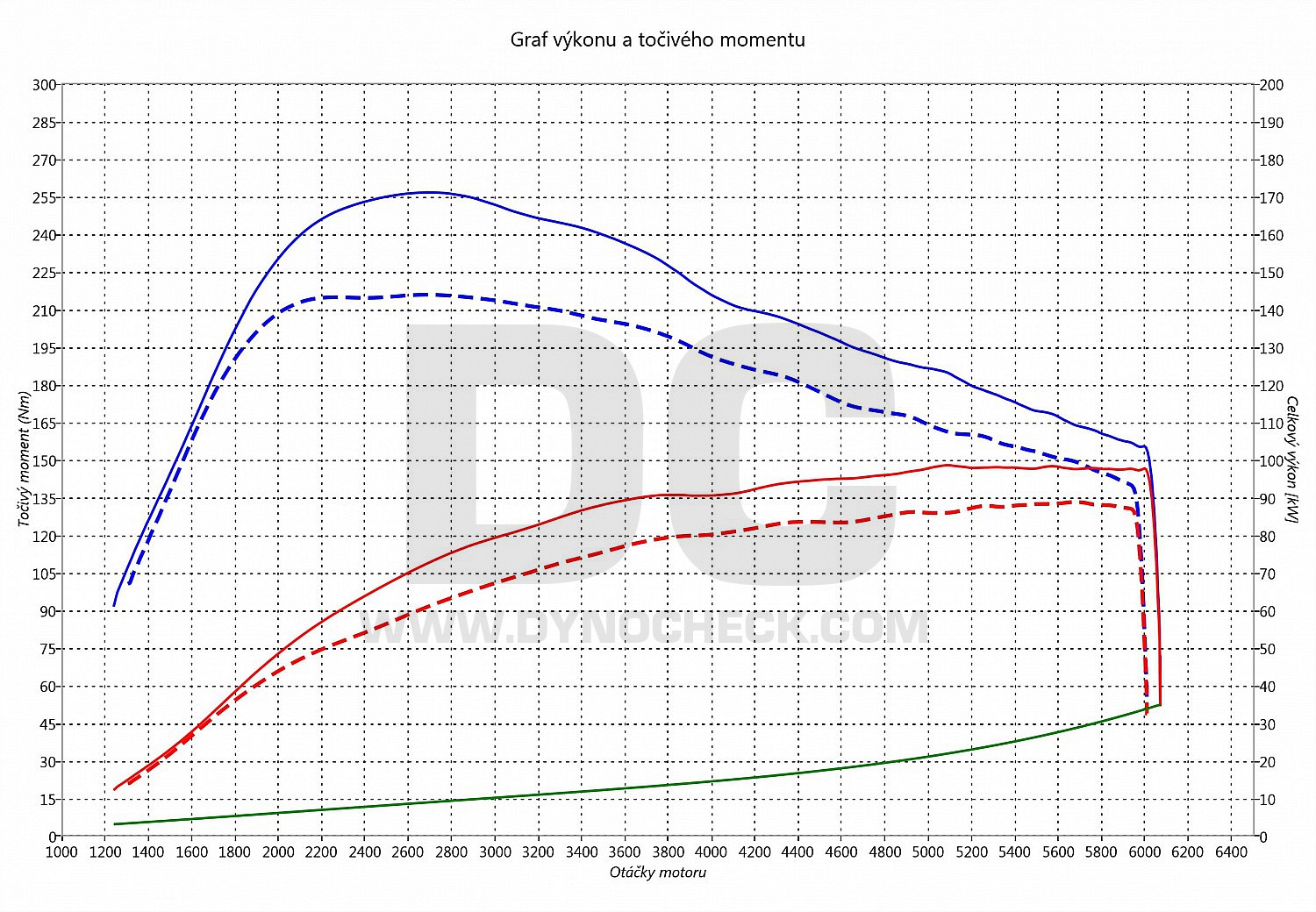 dyno graph development Octavia 1.0 TSI 85