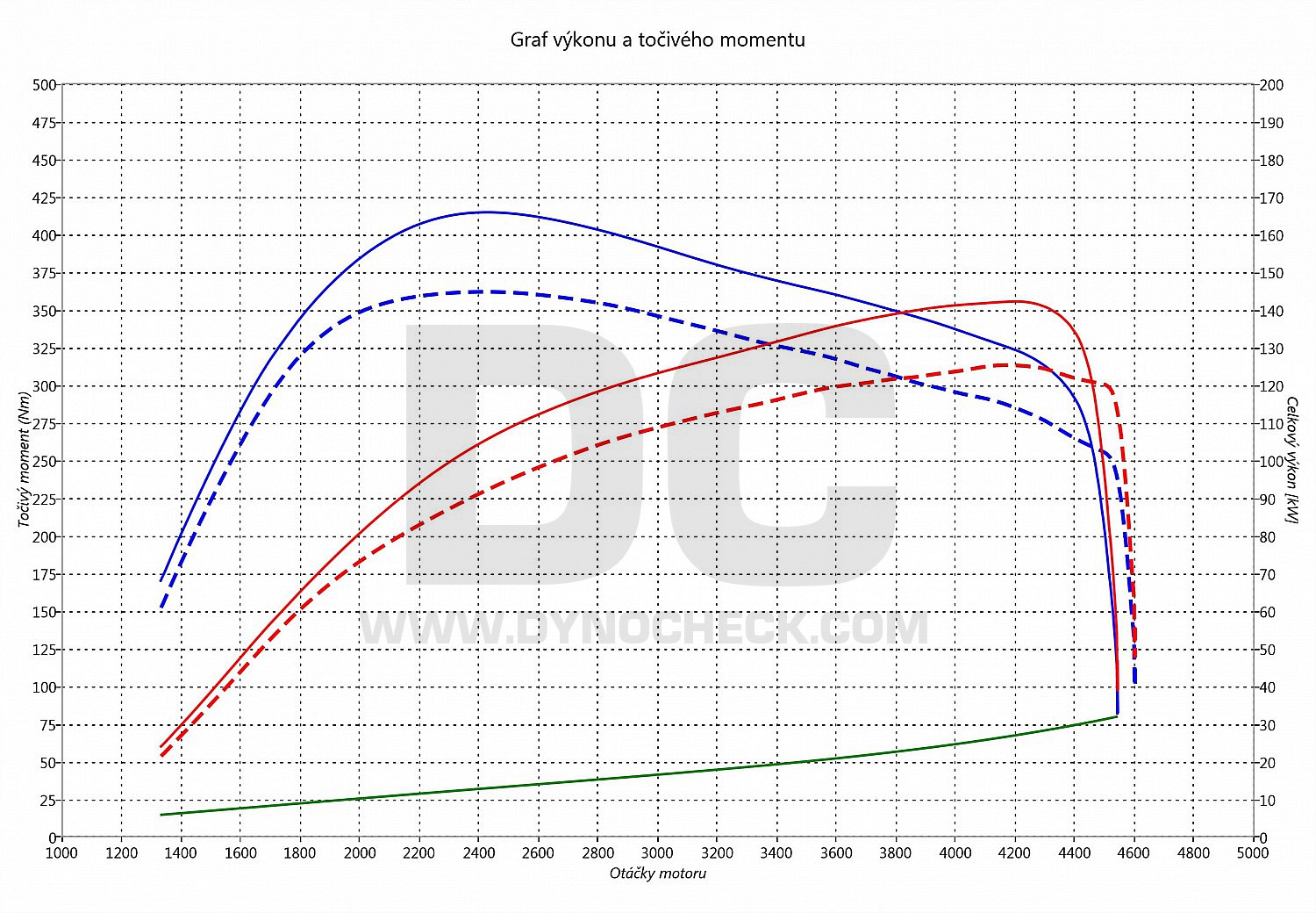 dyno graph development A5 2.0 TDI CR 125