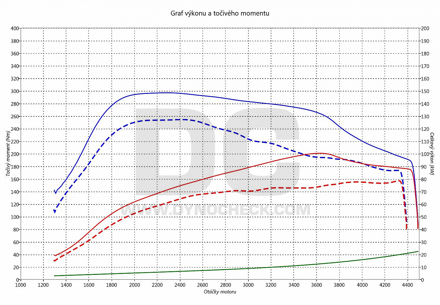 dyno graph development Golf 7 1.6 TDI CR 77