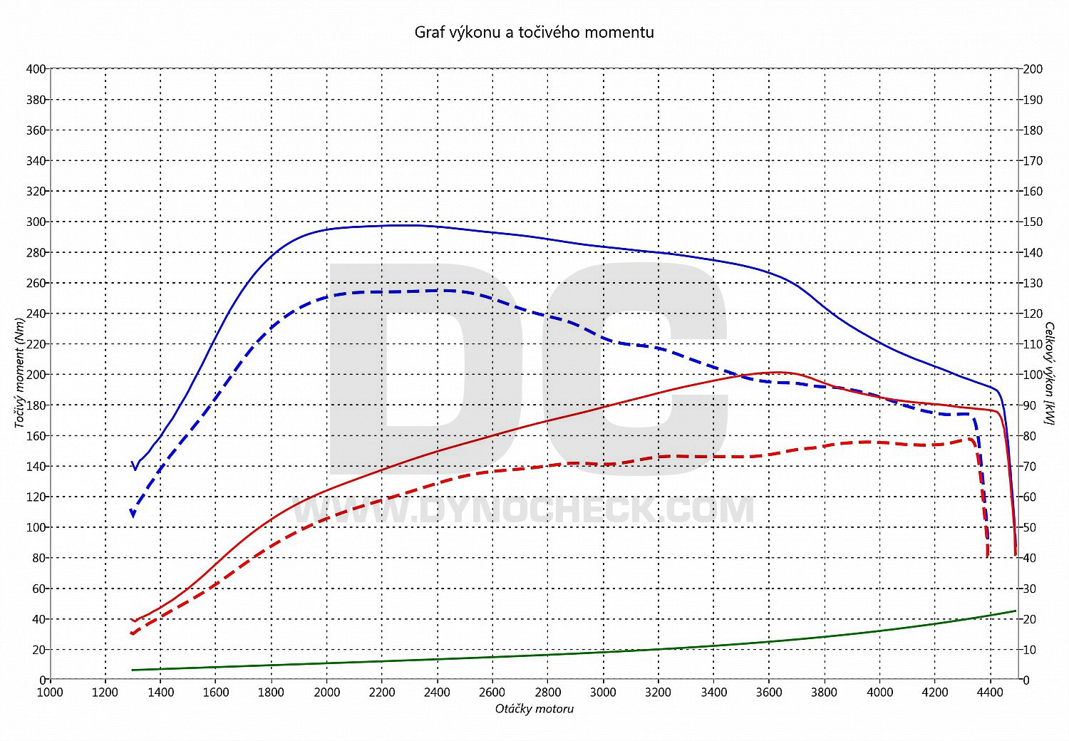 dyno graph development Octavia 1.6 TDI CR 77