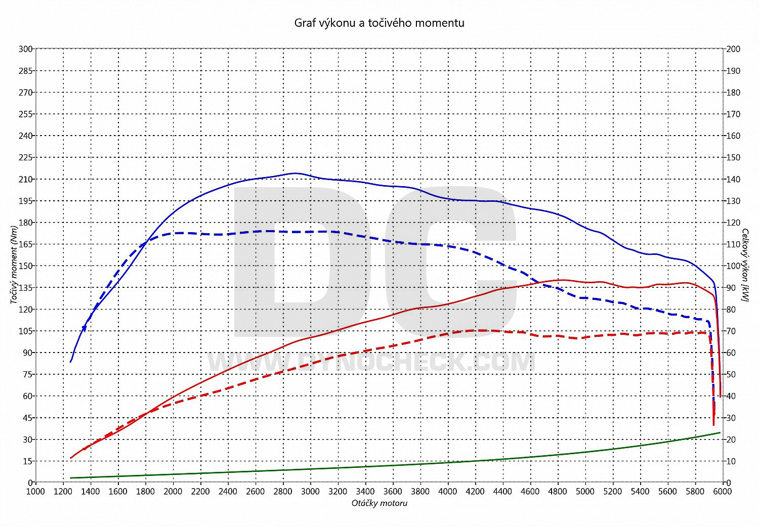 dyno graph development New Beetle 1.2 TSI 63