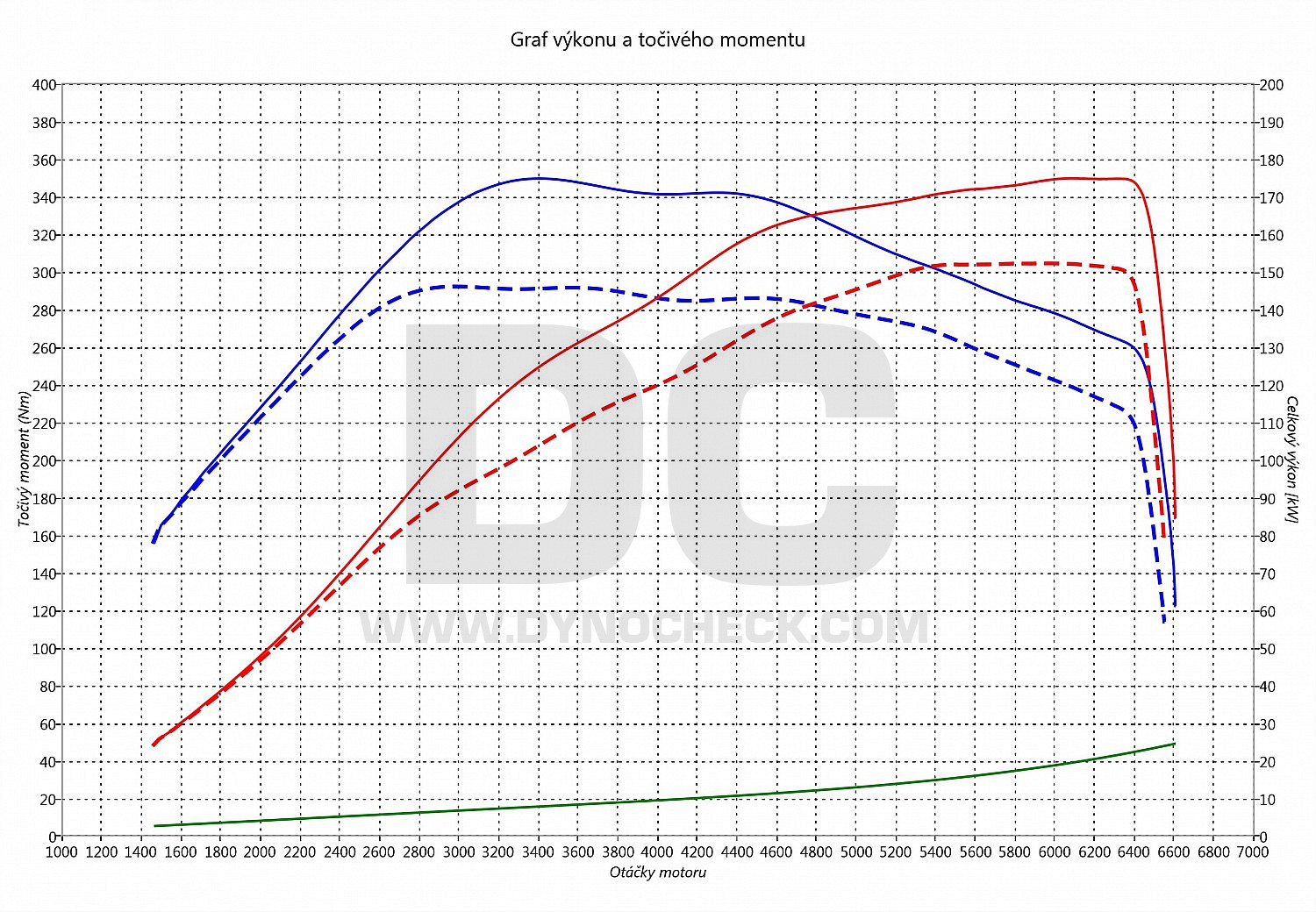 dyno graph development CC 2.0 TSI 147