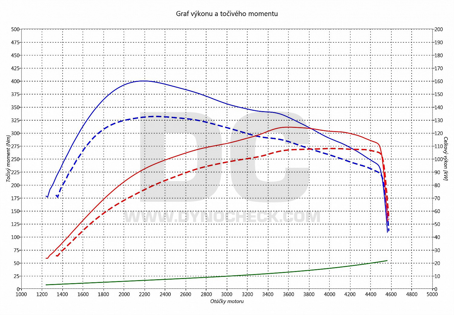 dyno graph development Q3 2.0 TDI CR 103