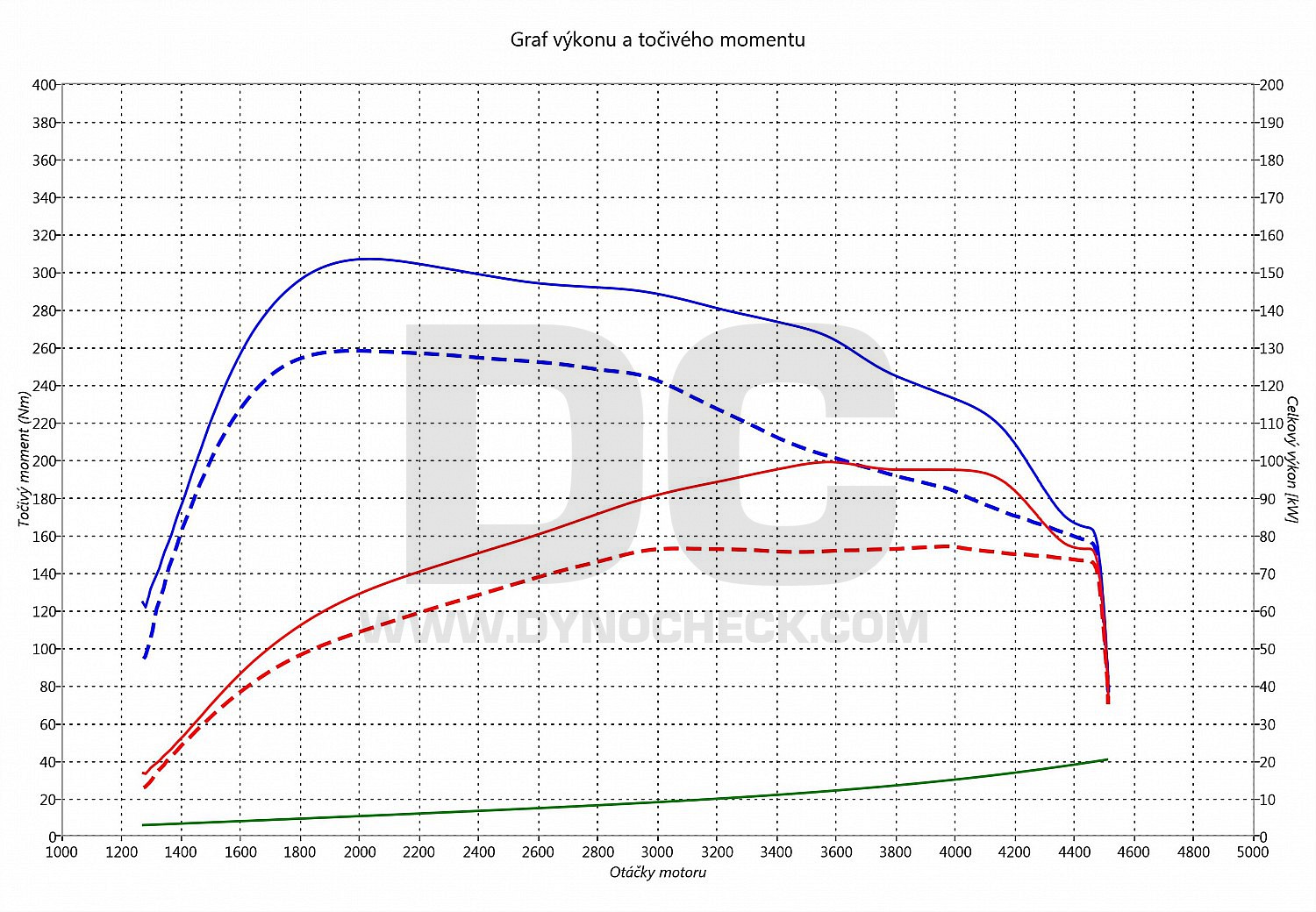 dyno graph development Altea 1.6 TDI CR 77