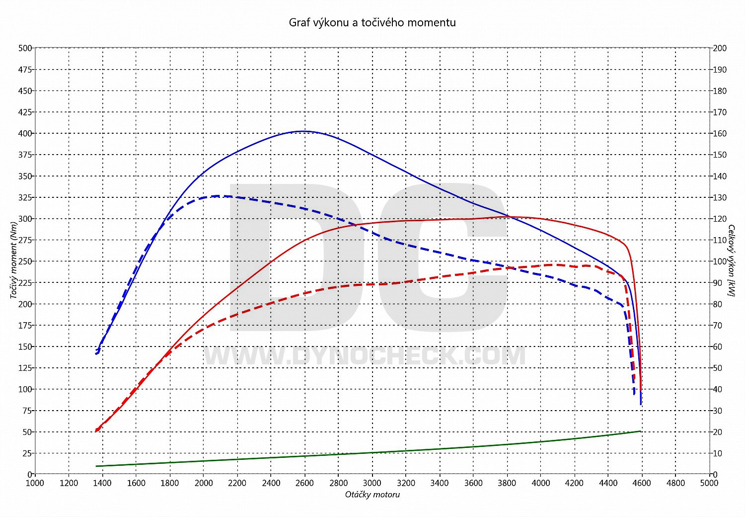 dyno graph development 159 2.0 JTD 100