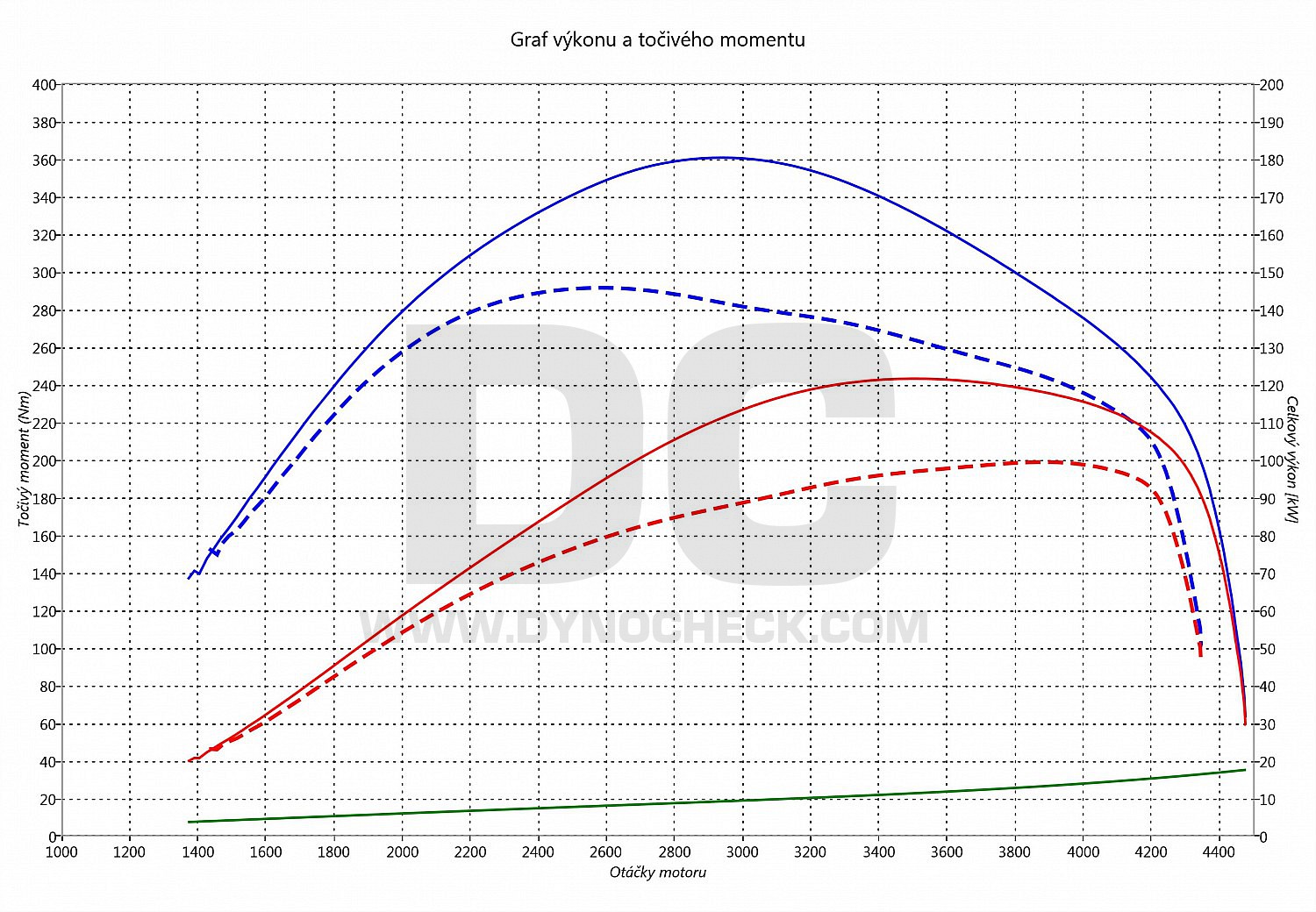 dyno graph development Sharan 2.0 TDI PD 103