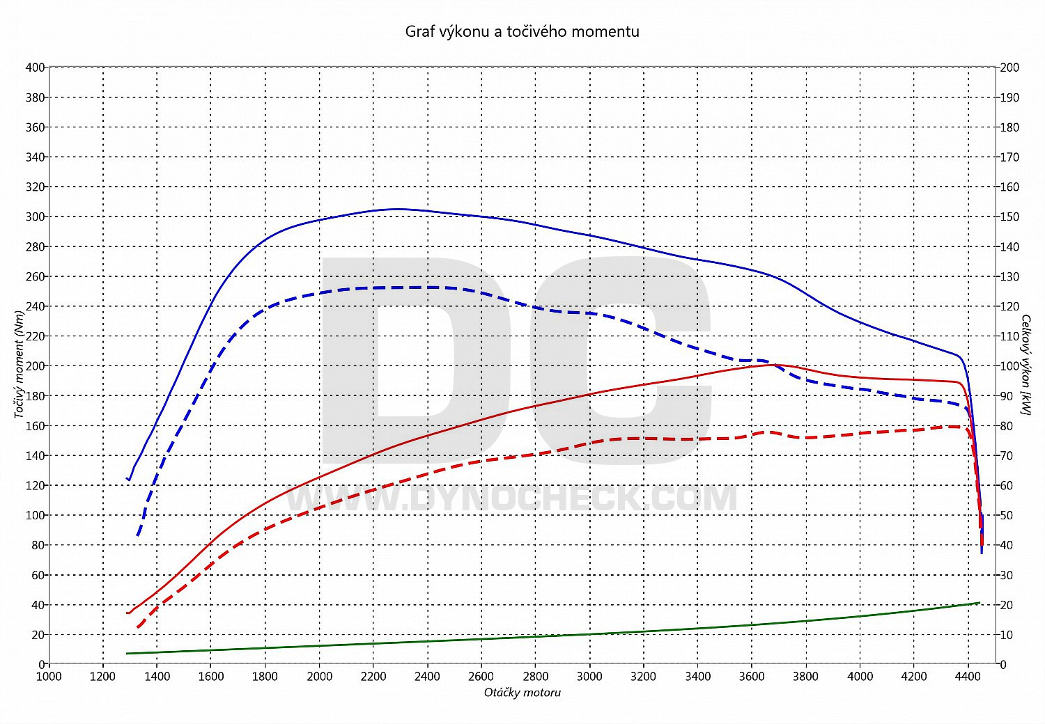 dyno graph development Golf 7 1.6 TDI CR 77