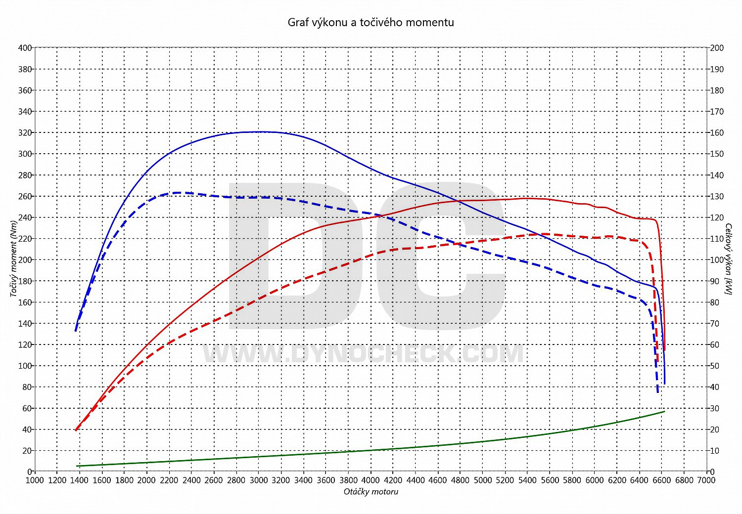 dyno graph development Golf 7 1.4 TSI 110