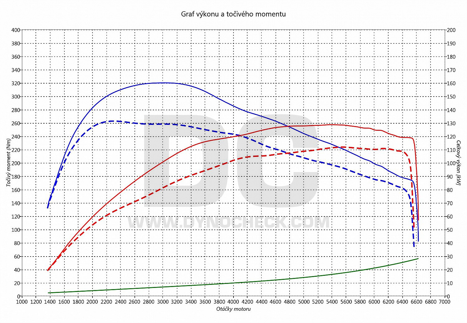 dyno graph development Passat 1.4 TSI 110