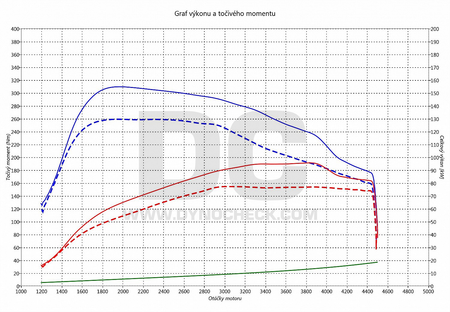 dyno graph development Altea 1.6 TDI CR 77