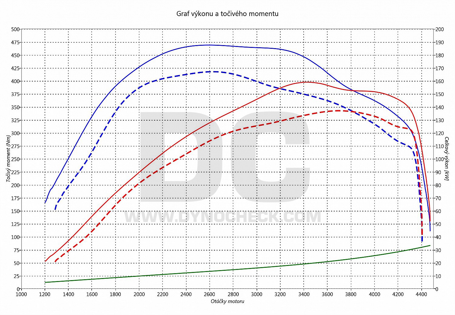 dyno graph development A5 2.0 TDI CR 140