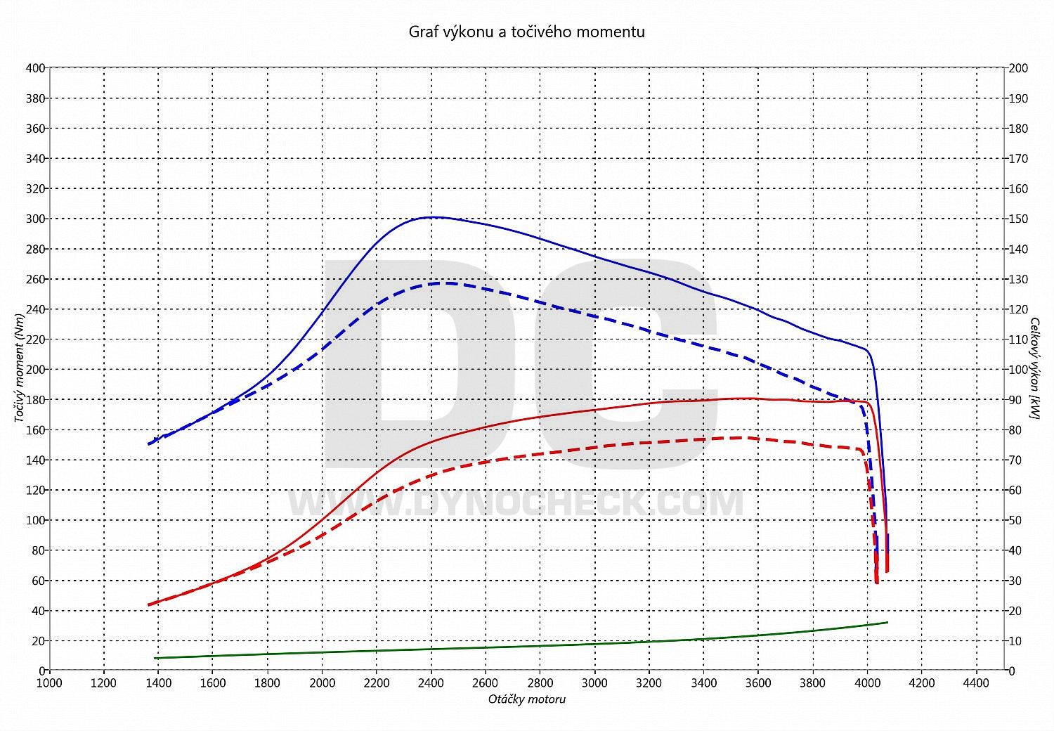 dyno graph development LT 2.5 TDI 75