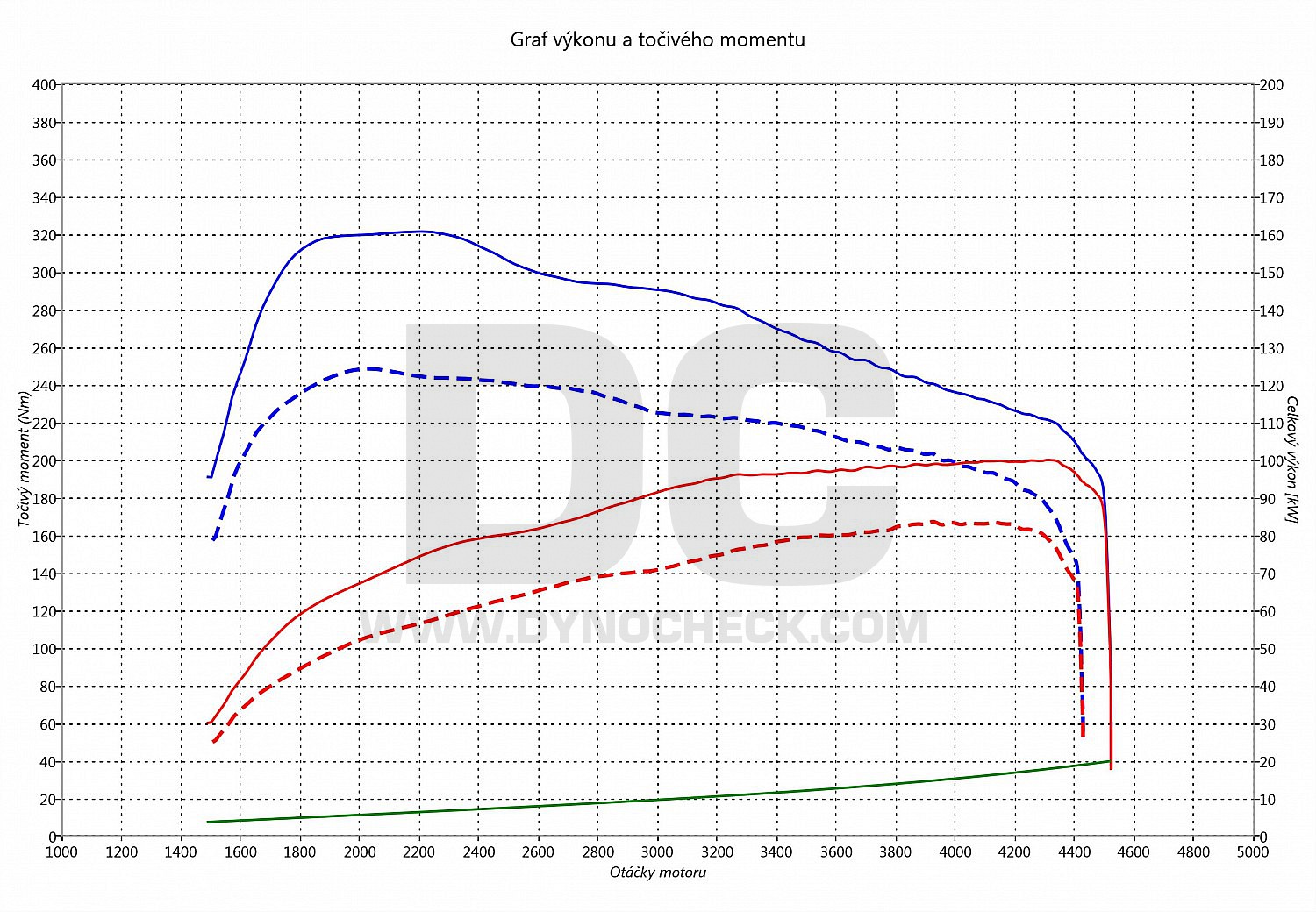 dyno graph development A3 1.9 TDI 81