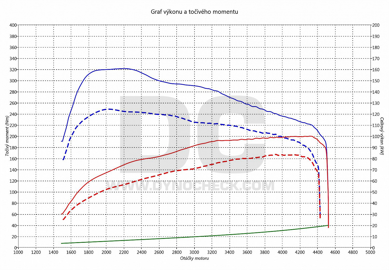 dyno graph development Octavia 1.9 TDI 81