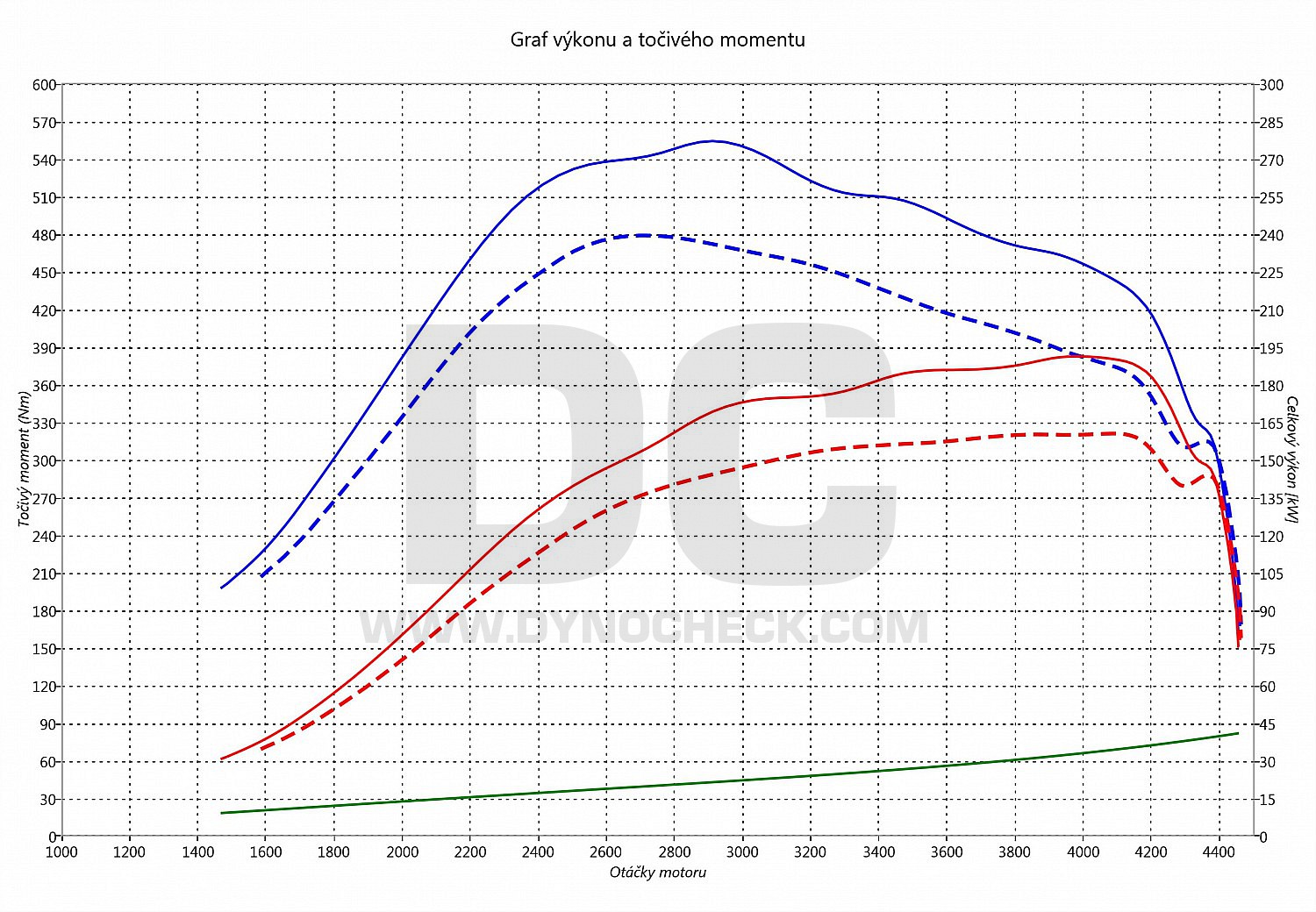 dyno graph development Touareg 3.0 V6 TDI CR 165