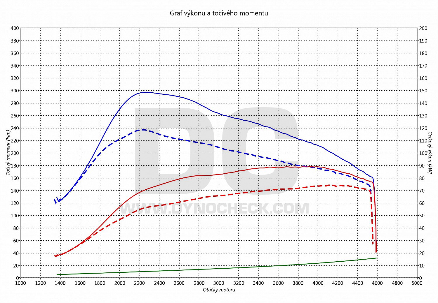 dyno graph development Cordoba 1.9 TDI PD 77