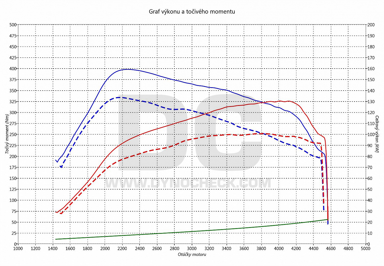 dyno graph development Toledo 2.0 TDI CR 103