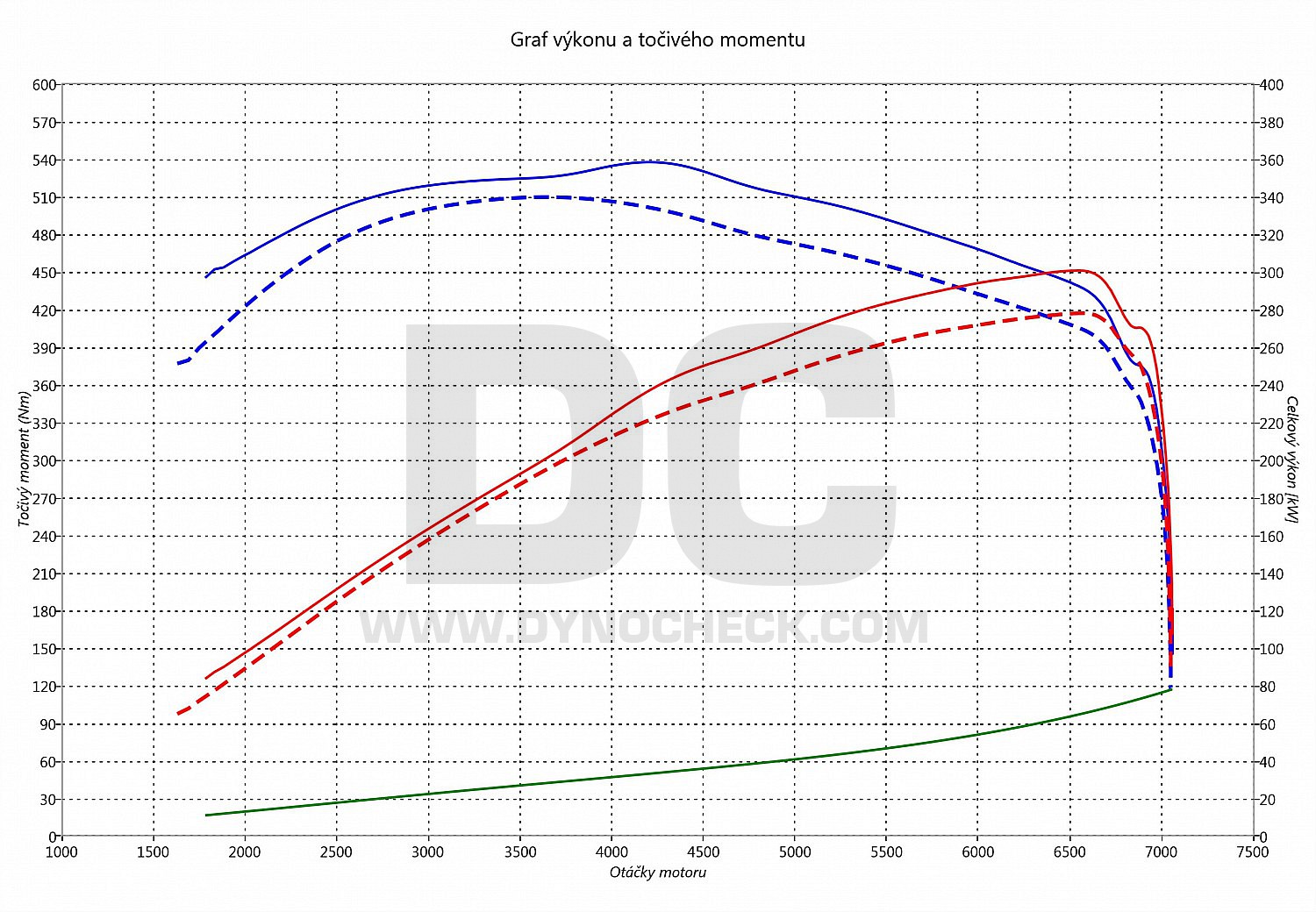 dyno graph development S8 5.2 FSI 331