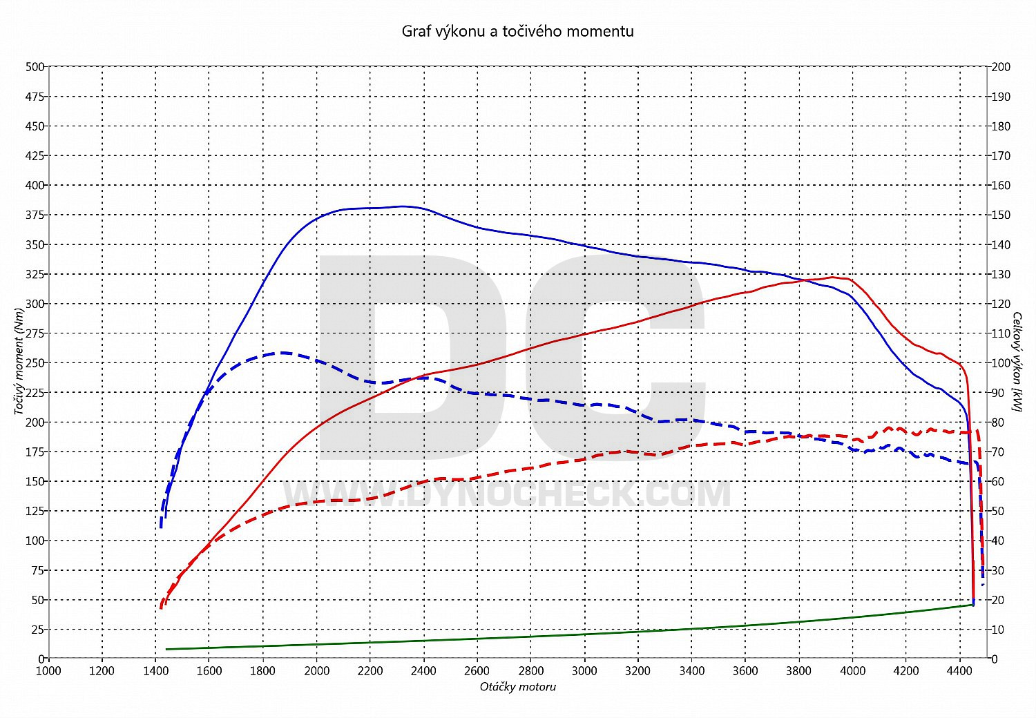 dyno graph development Tiguan Allspace 2.0 TDI CR 81
