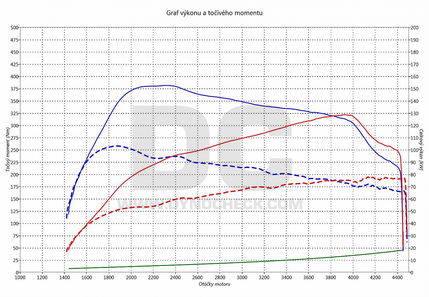 dyno graph development Caddy 2.0 TDI CR 81